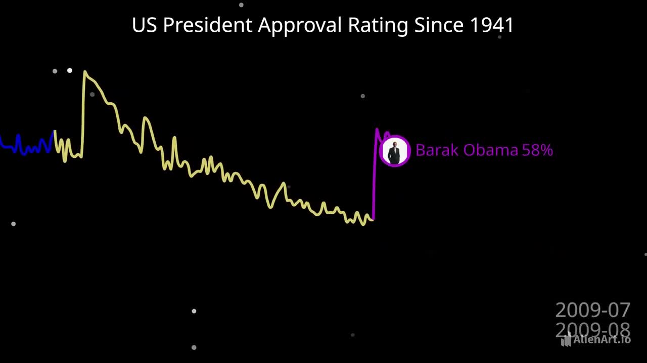 History of US President Approval Ratings Since 1941