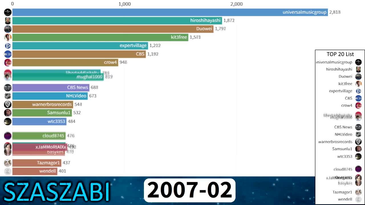 Most Uploaded Youtube Channels on YouTube of All Time 2005-2021