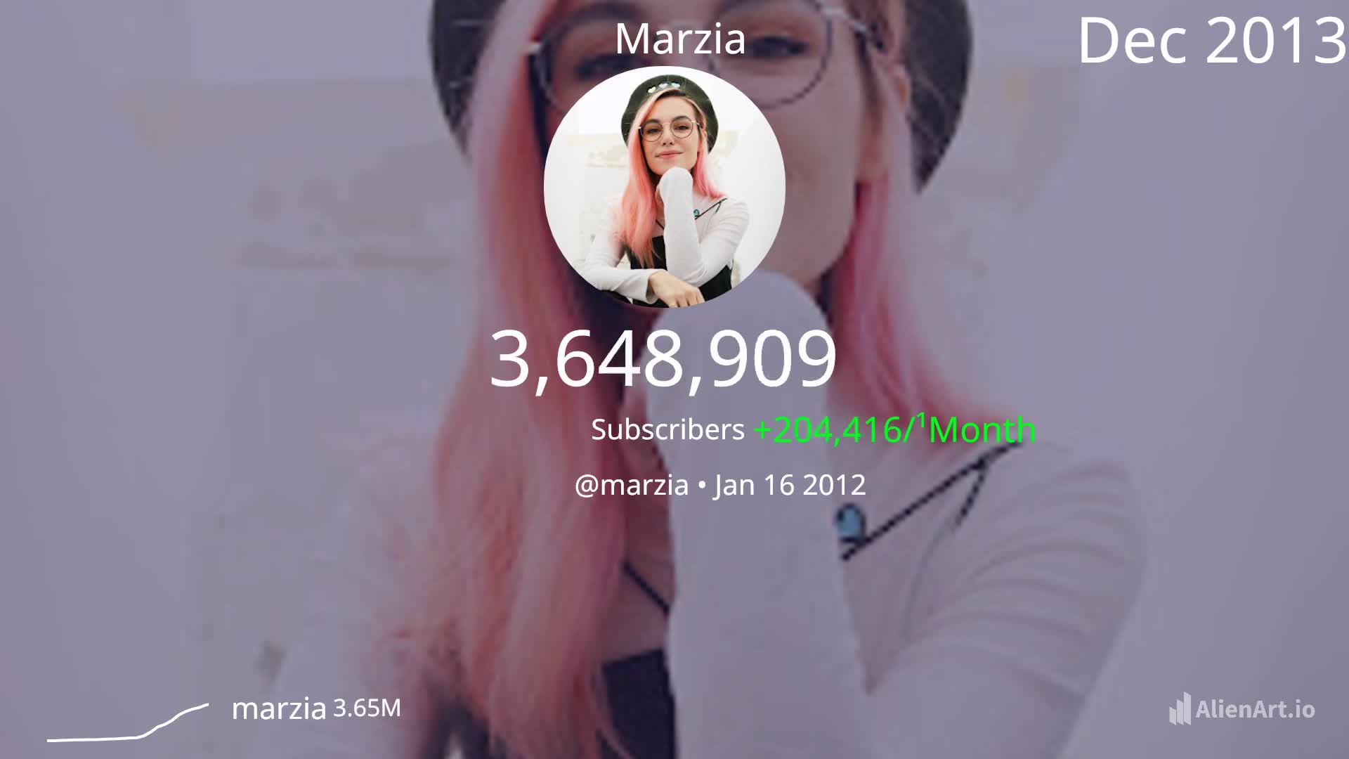 Alternate Sub Count Of CutiePieMarzia | DoritoStats